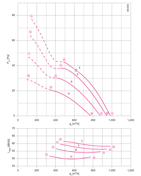 График производительности и подбора рабочей точки FN025-4EI.W8.V7