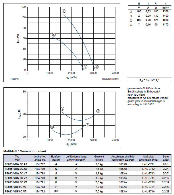 Технические характеристики  и график производительности FE035-VDA.0C.V7