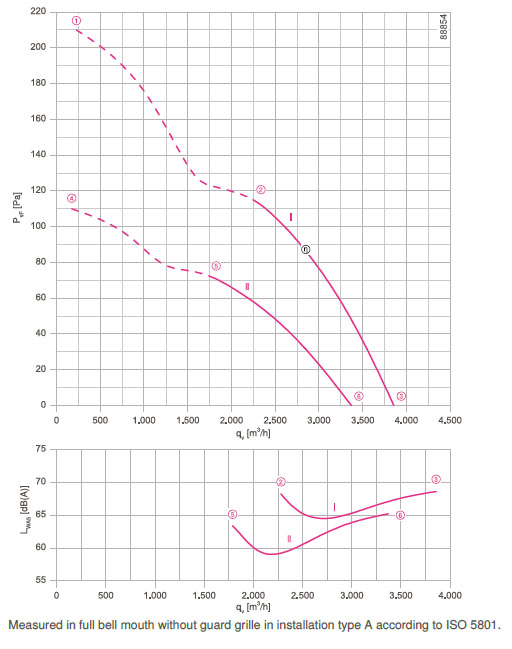 График производительности FN040-VDW.0F.A7P1