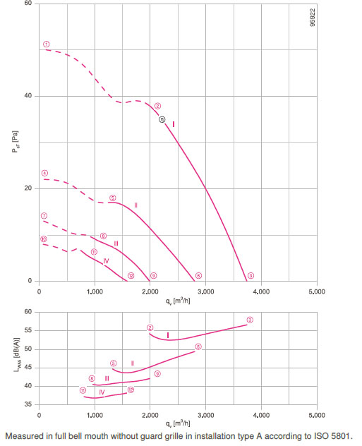 График производительности FN045-6ED.2F.A7P3
