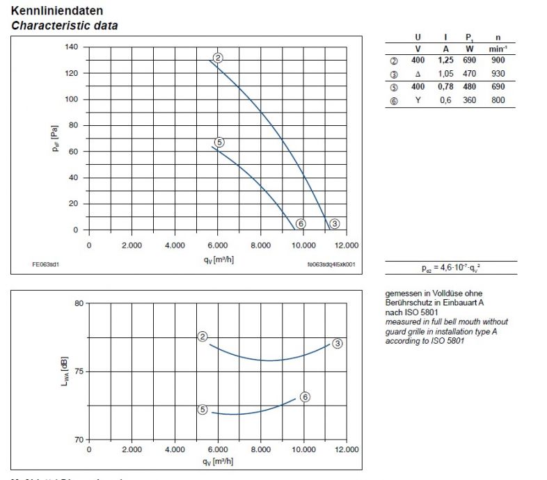 График производительности FE063-SDQ.4I.A7