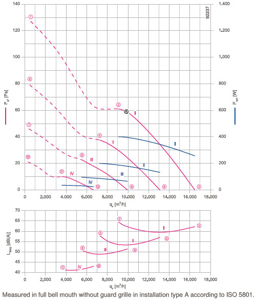 График производительности FN091-ZIS.DG.V4P3