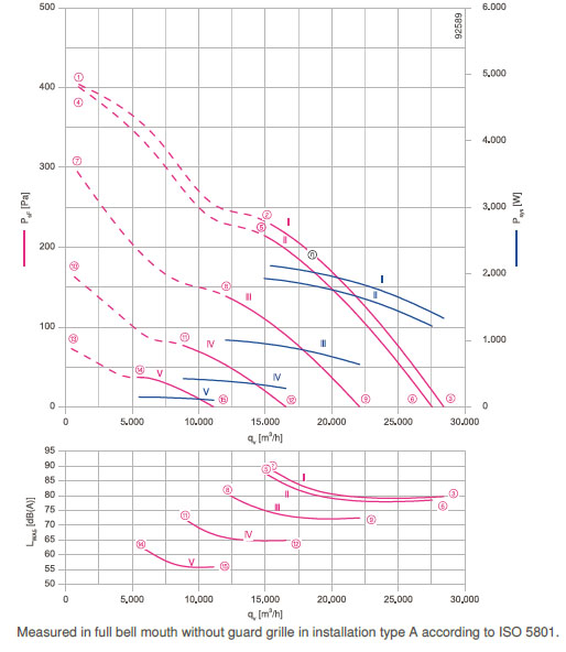 График производительности FN091-ZIQ.GL.A5P1