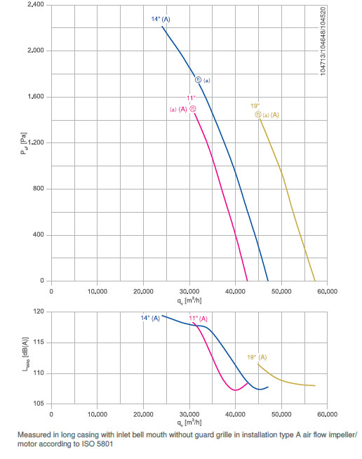 График производительности DN80V-2DF.L7